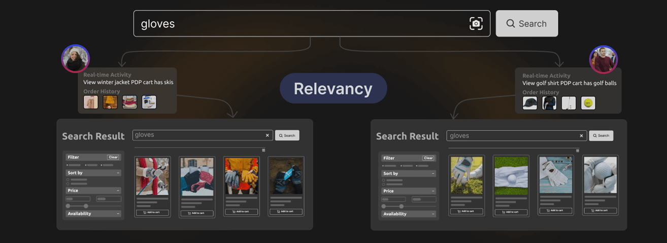 Hyper-Relevant Personalization